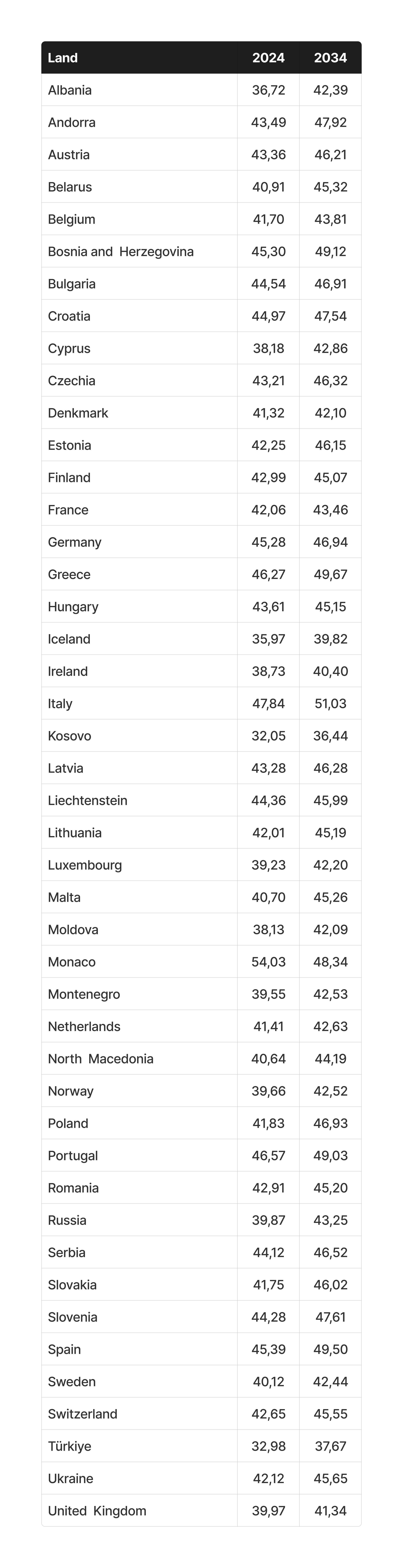 Altersmedian Vergleich